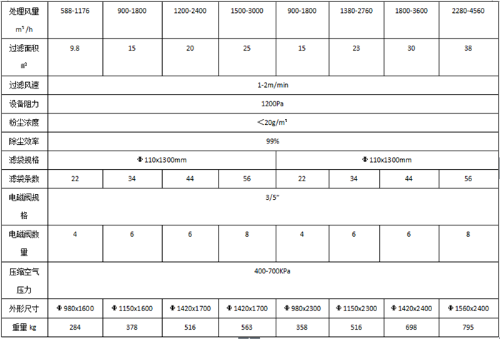 單機(jī)圓脈沖布袋式除塵器技術(shù)性能
